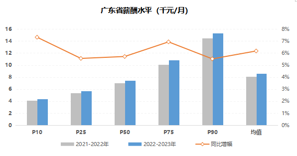 全省薪酬稳步提高！广州人才集团发布2022-2023年广东地区薪酬趋势