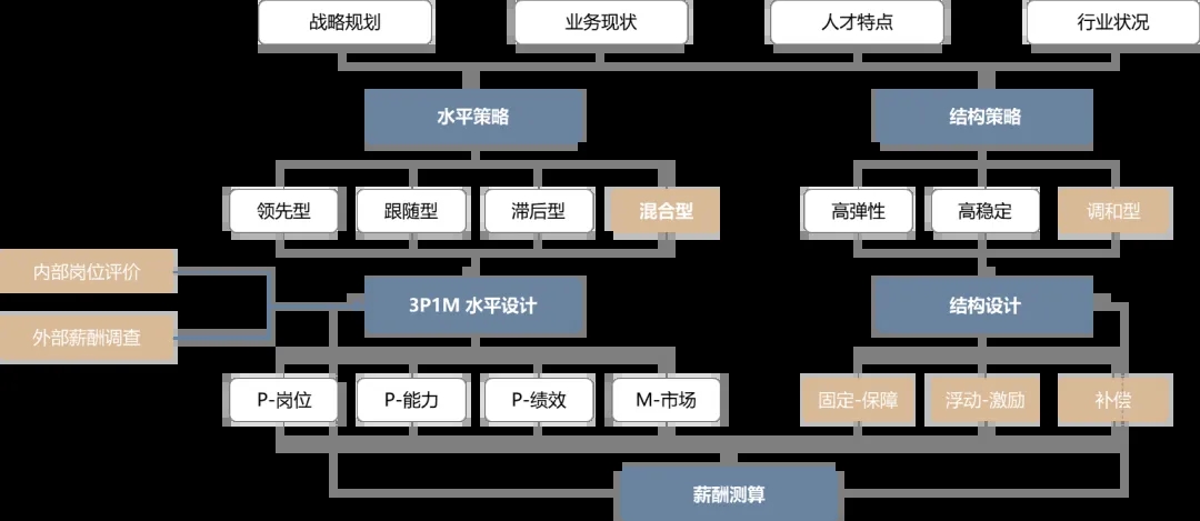 新质生产力背景下企业薪酬体系应如何设计